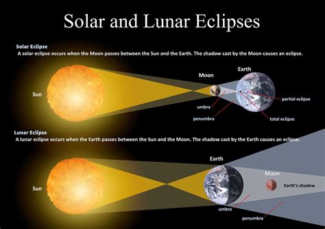 solar and lunar eclipse diagram|do lunar eclipses happen at night.
